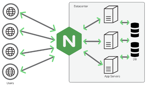 Diagrama de conexiones con Nginx
